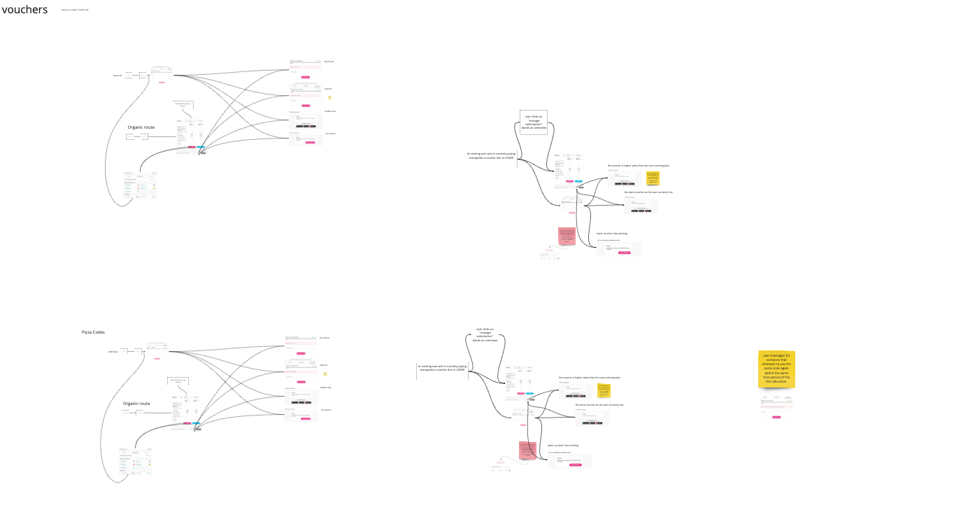 Miro journey maps — voucher and pizza code flows before fix